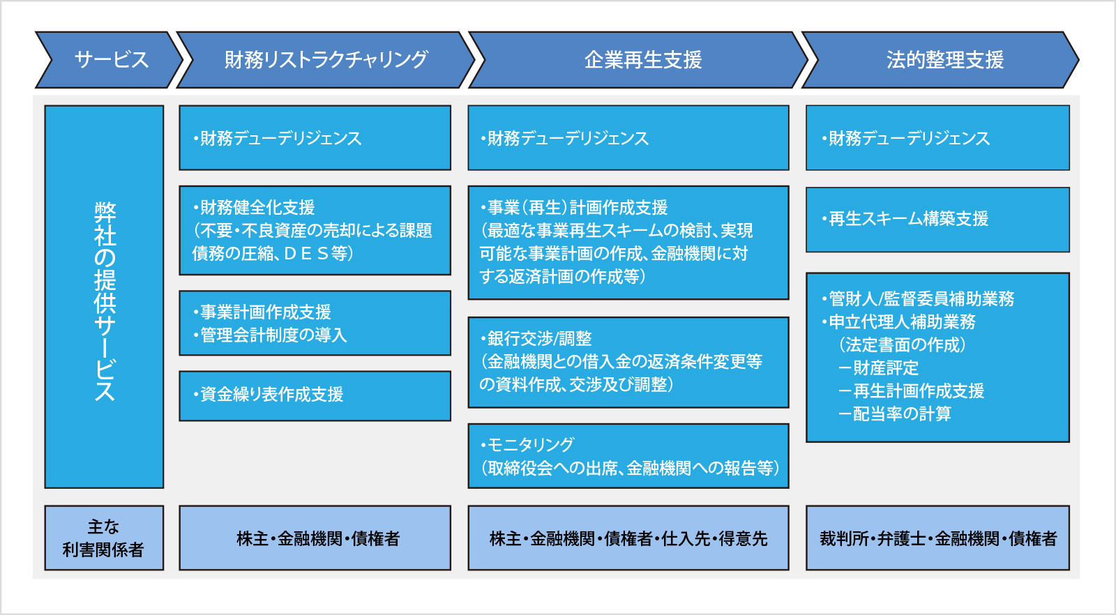 事業再生支援サービスの概要