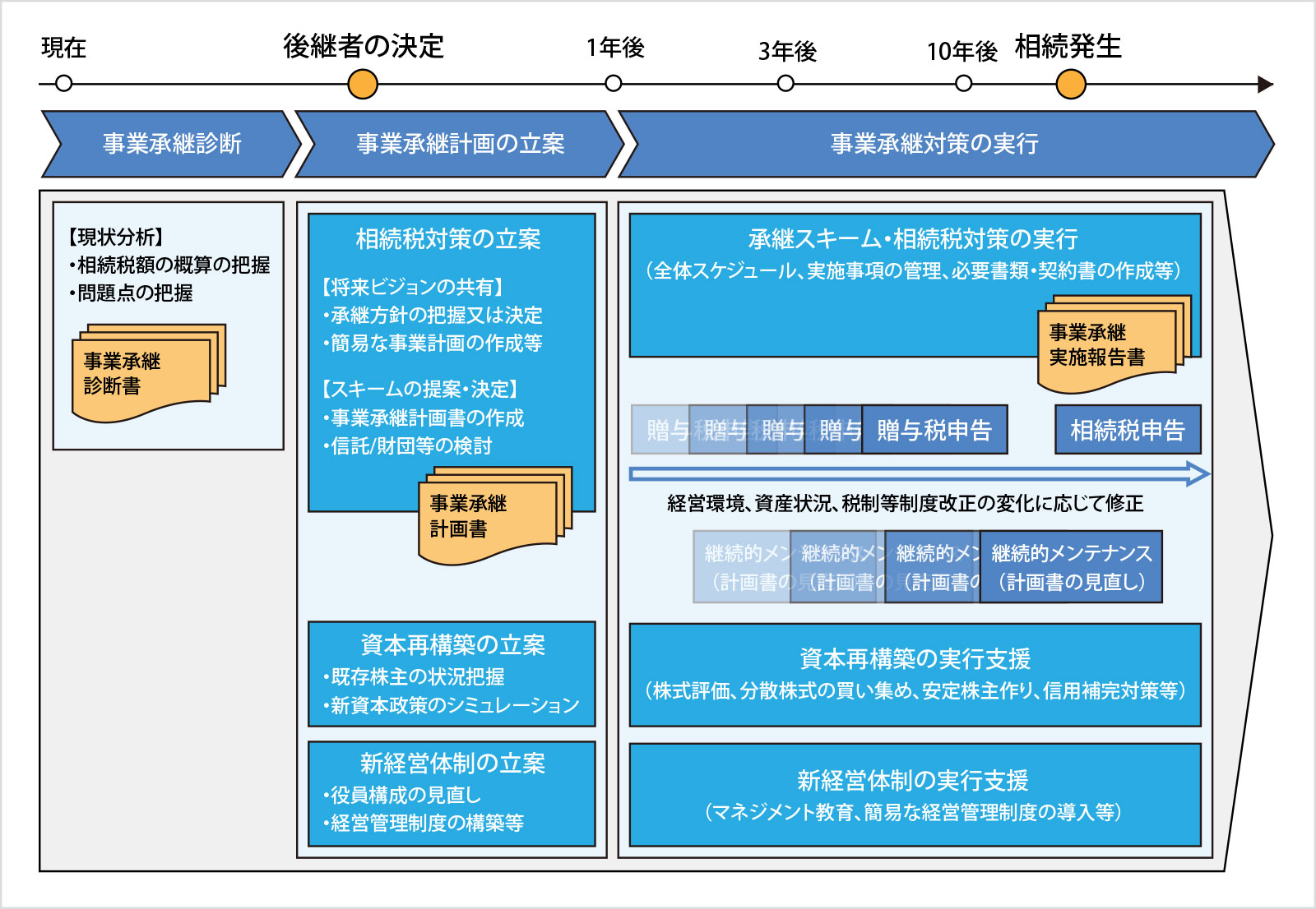 事業承継サービスの流れ