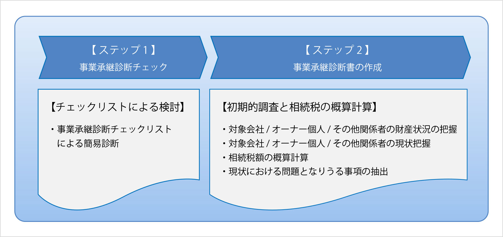 事業承継診断サービスの流れ