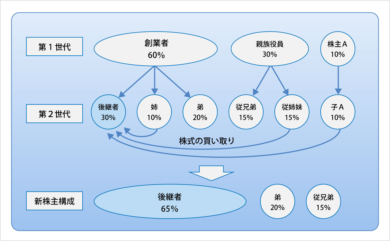 新経営体制の構築支援サービスの概要