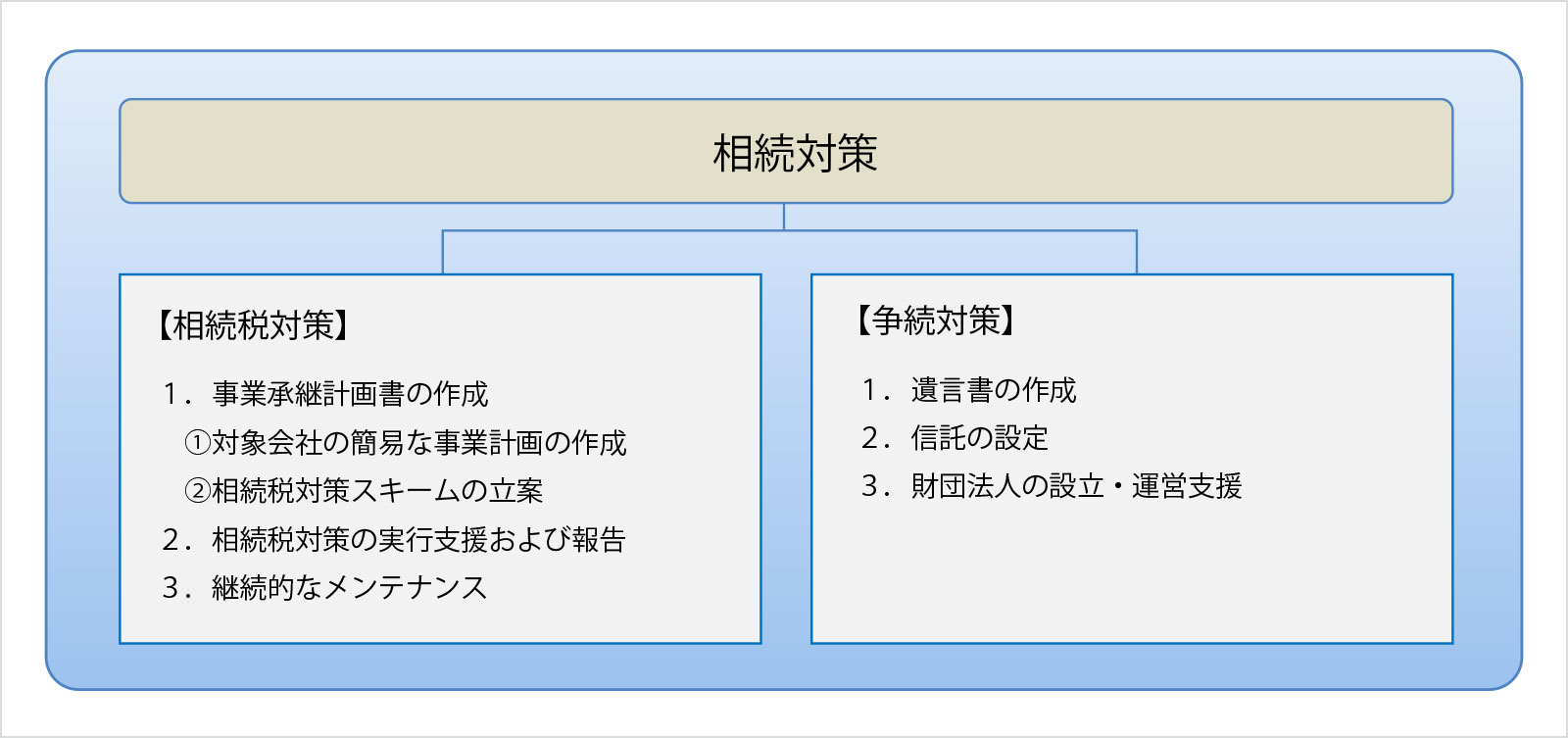 相続対策サービスの概要