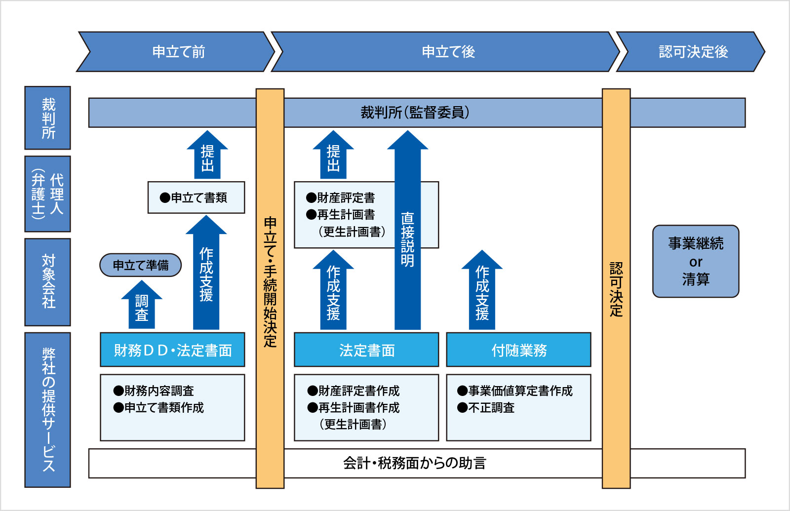 法的整理支援サービスの流れ