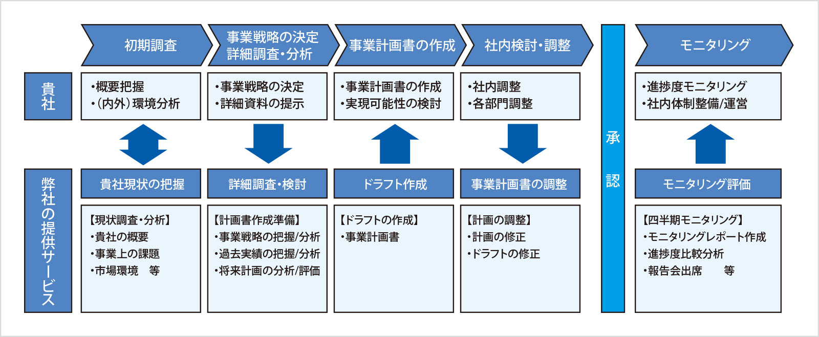 事業計画書作成の流れ