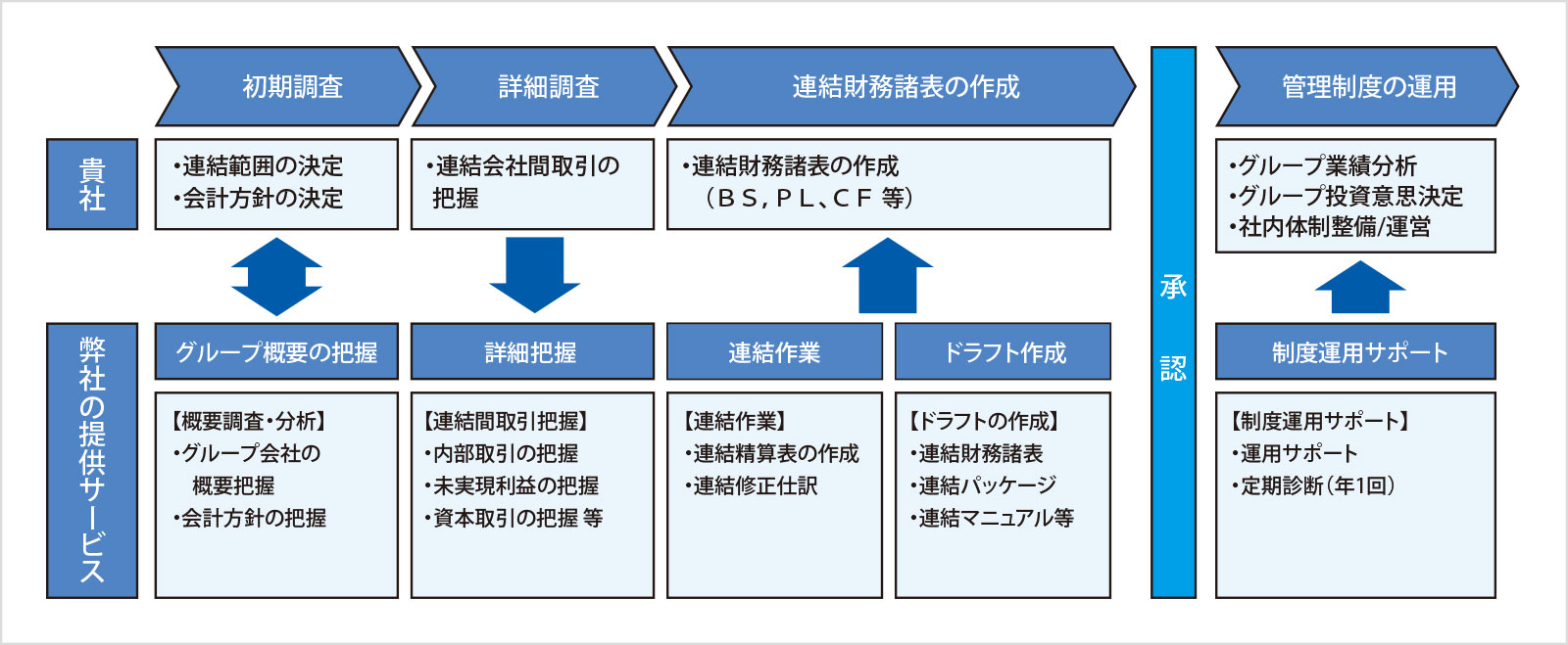 連結決算制度構築の流れ