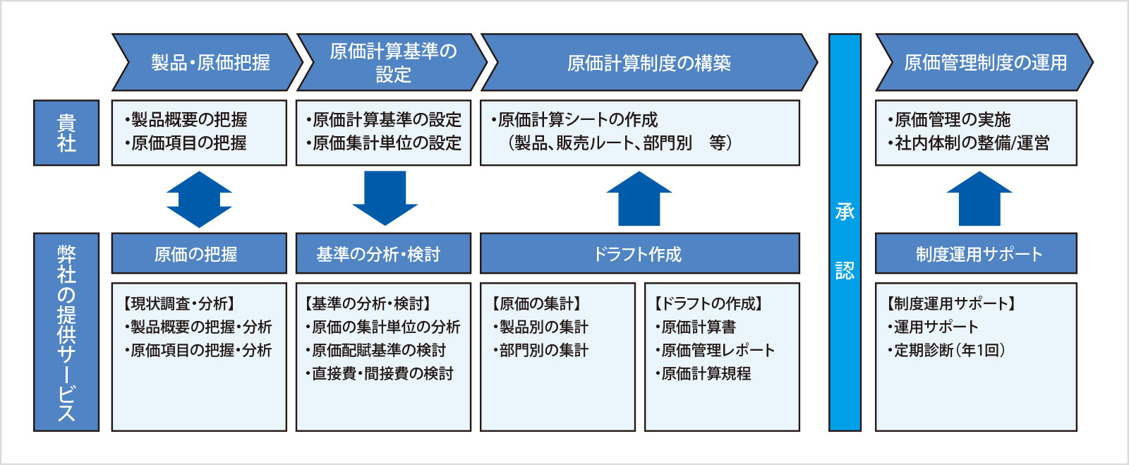 原価計算制度構築の流れ