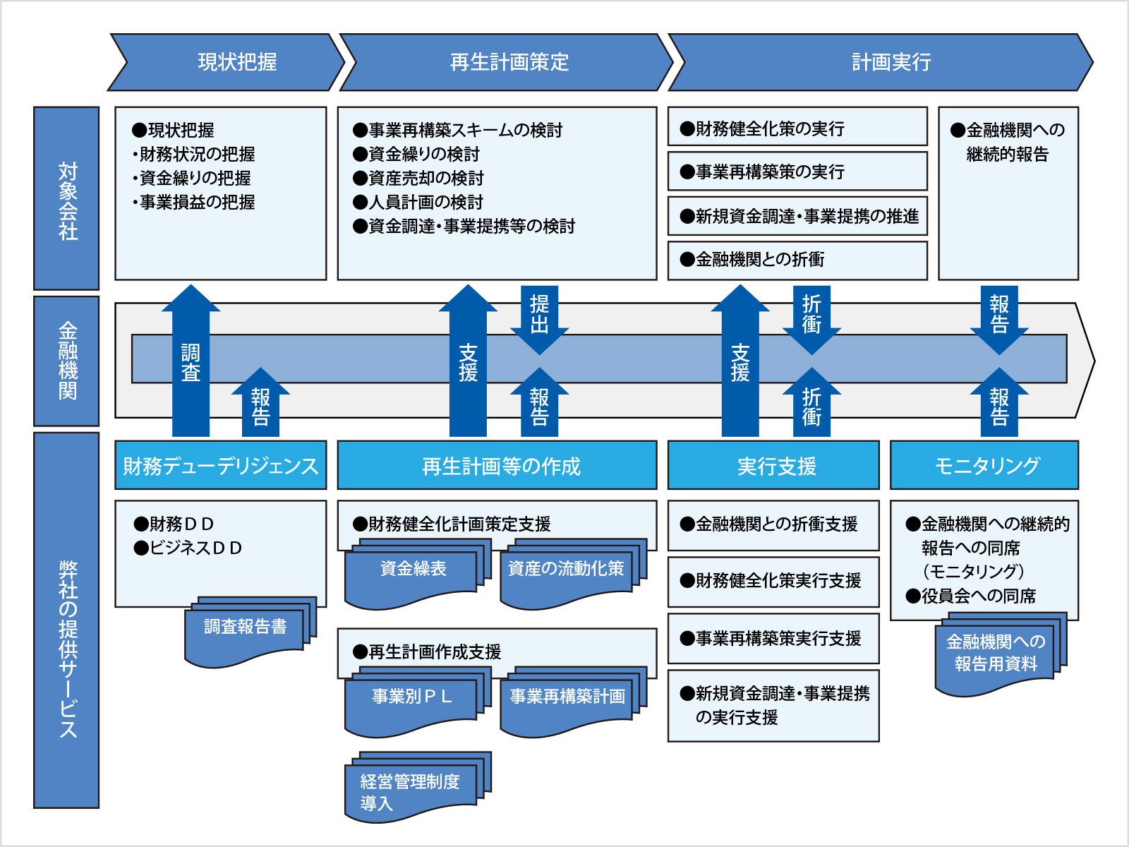 企業再生支援サービスの流れ