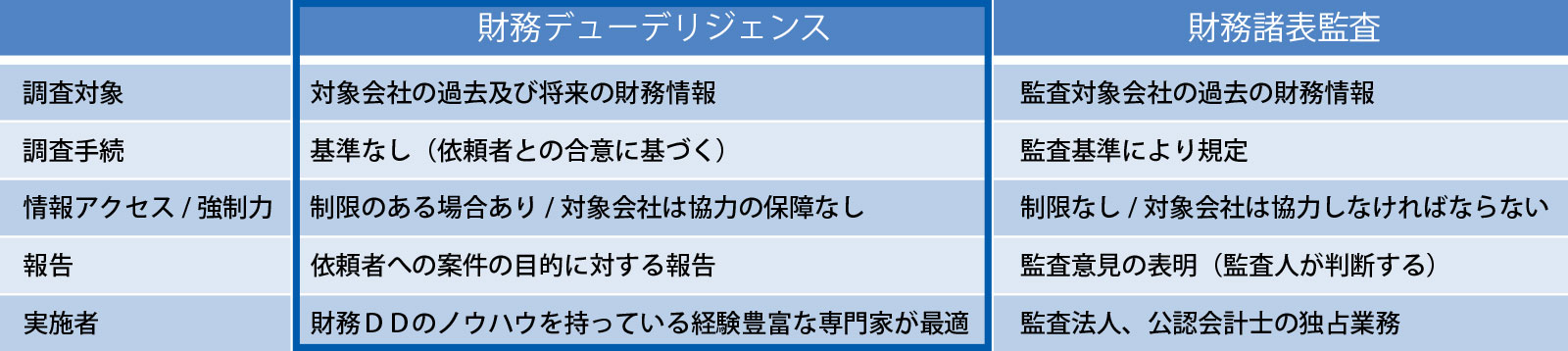 財務デューデリジェンスと財務諸表監査