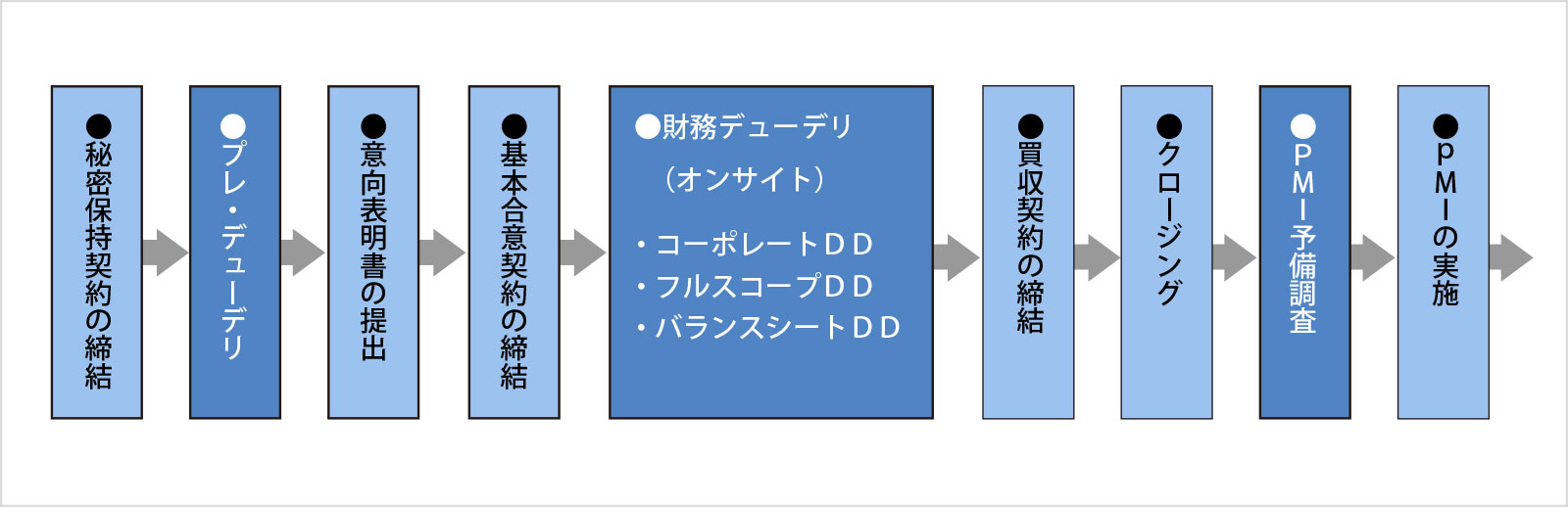 M&Aの流れと財務DDの位置づけ