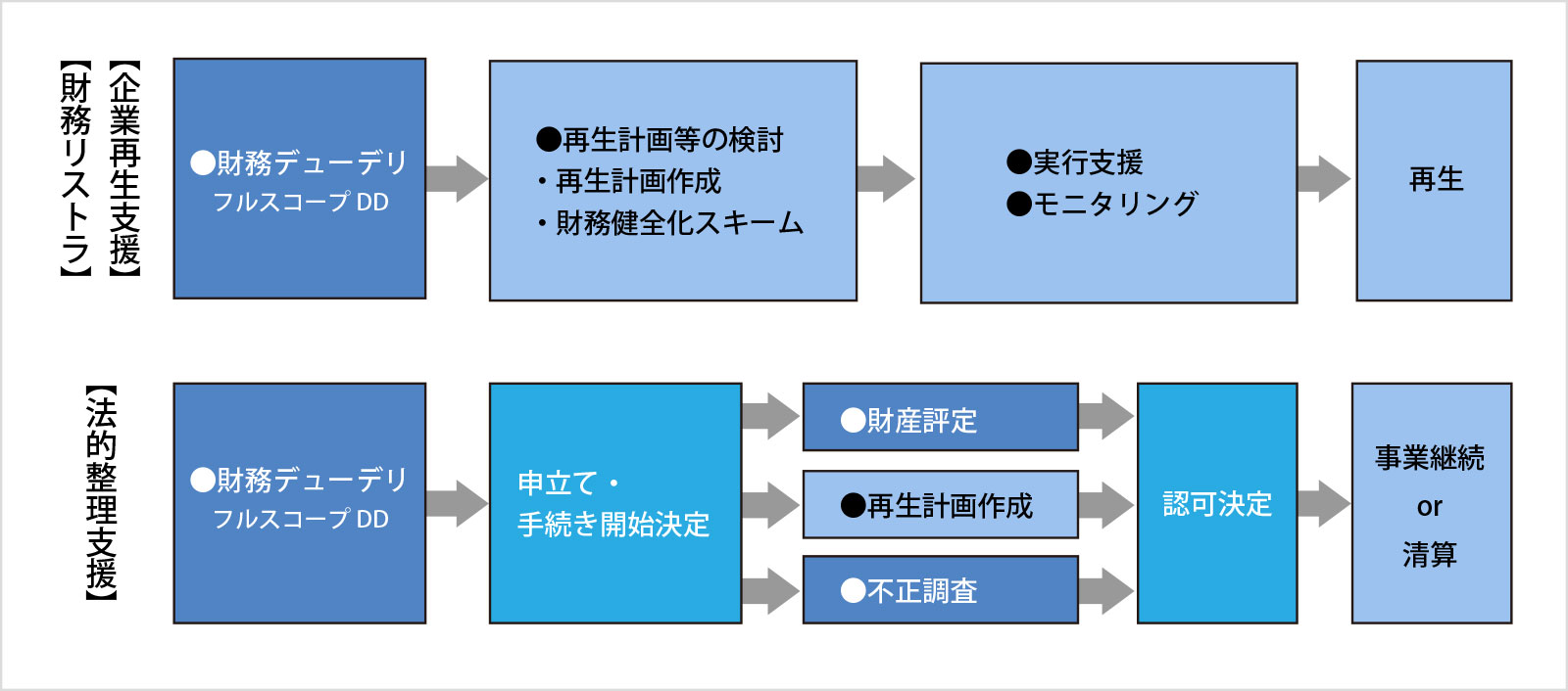 予備調査の位置づけ