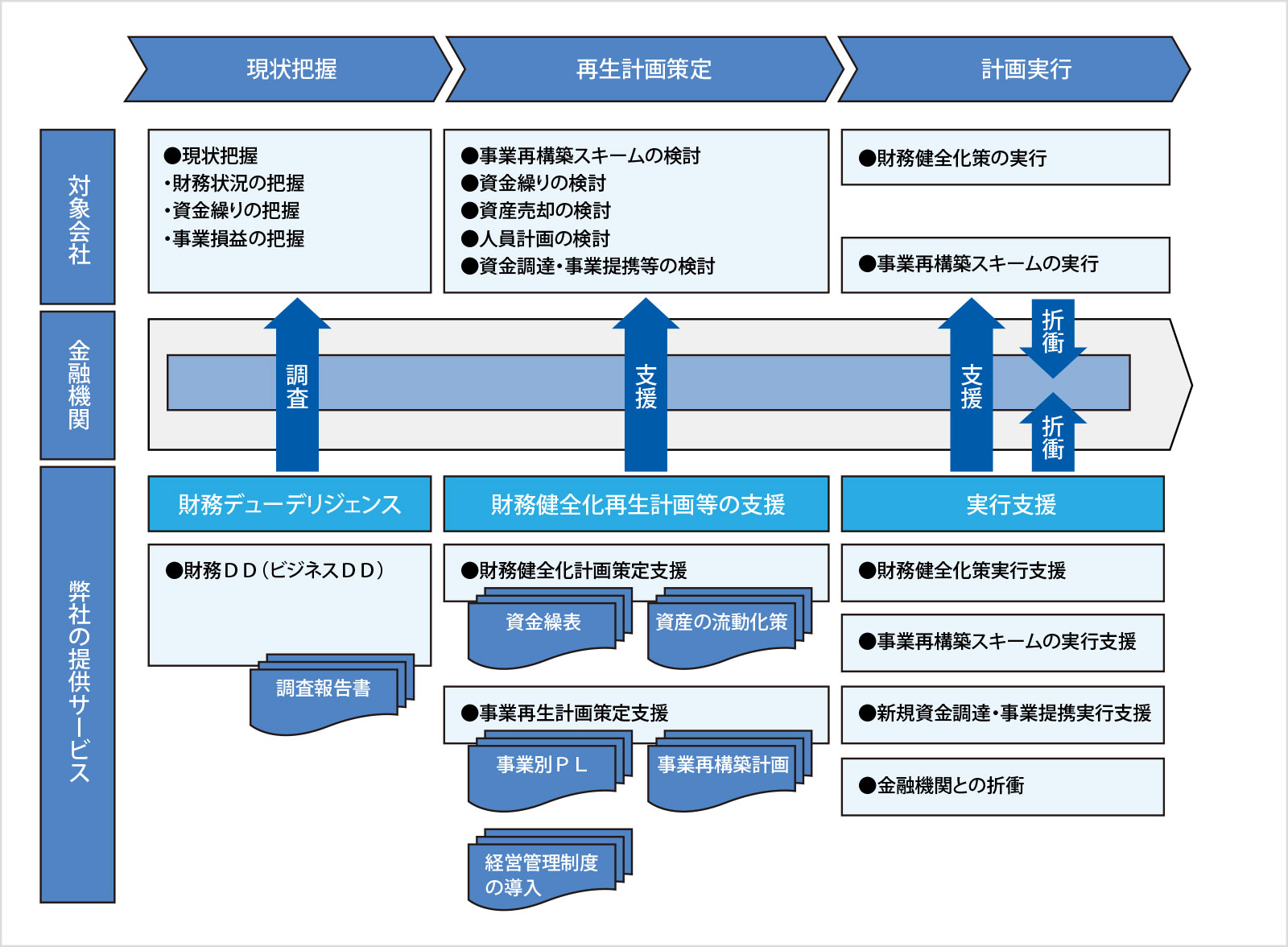 財務リストラクチャリングサービスの流れ