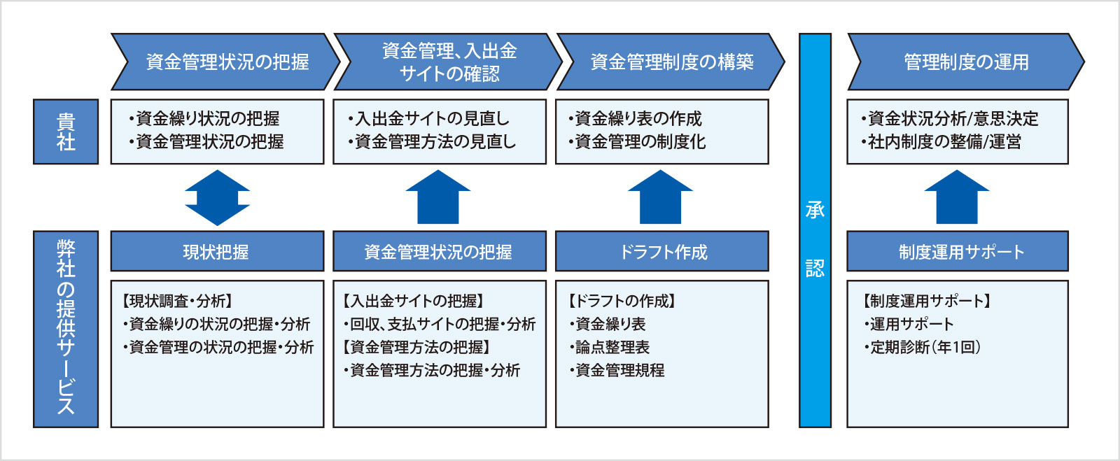 資金管理制度構築の流れ