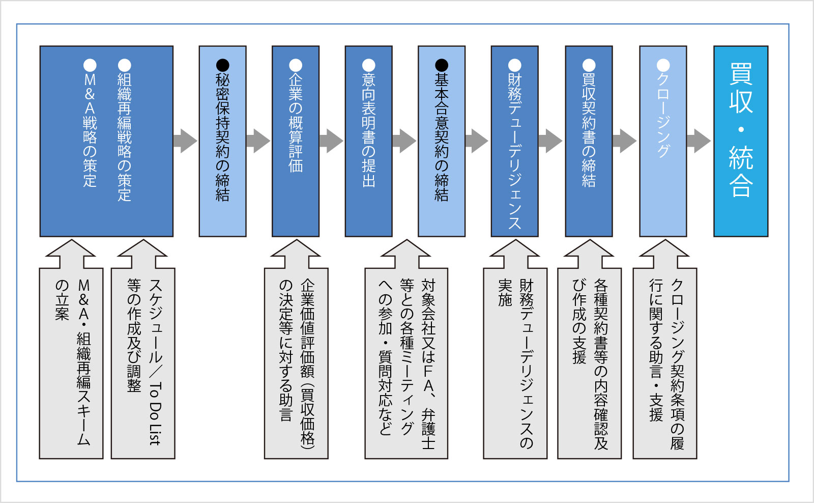 M&A・組織再編トータルサポートの流れ