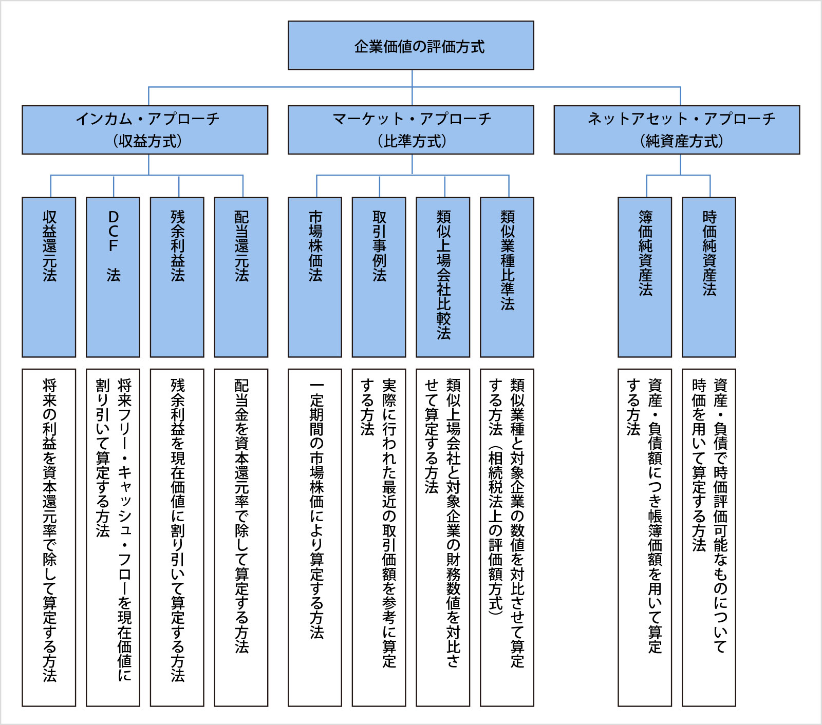 主な企業価値の評価方式