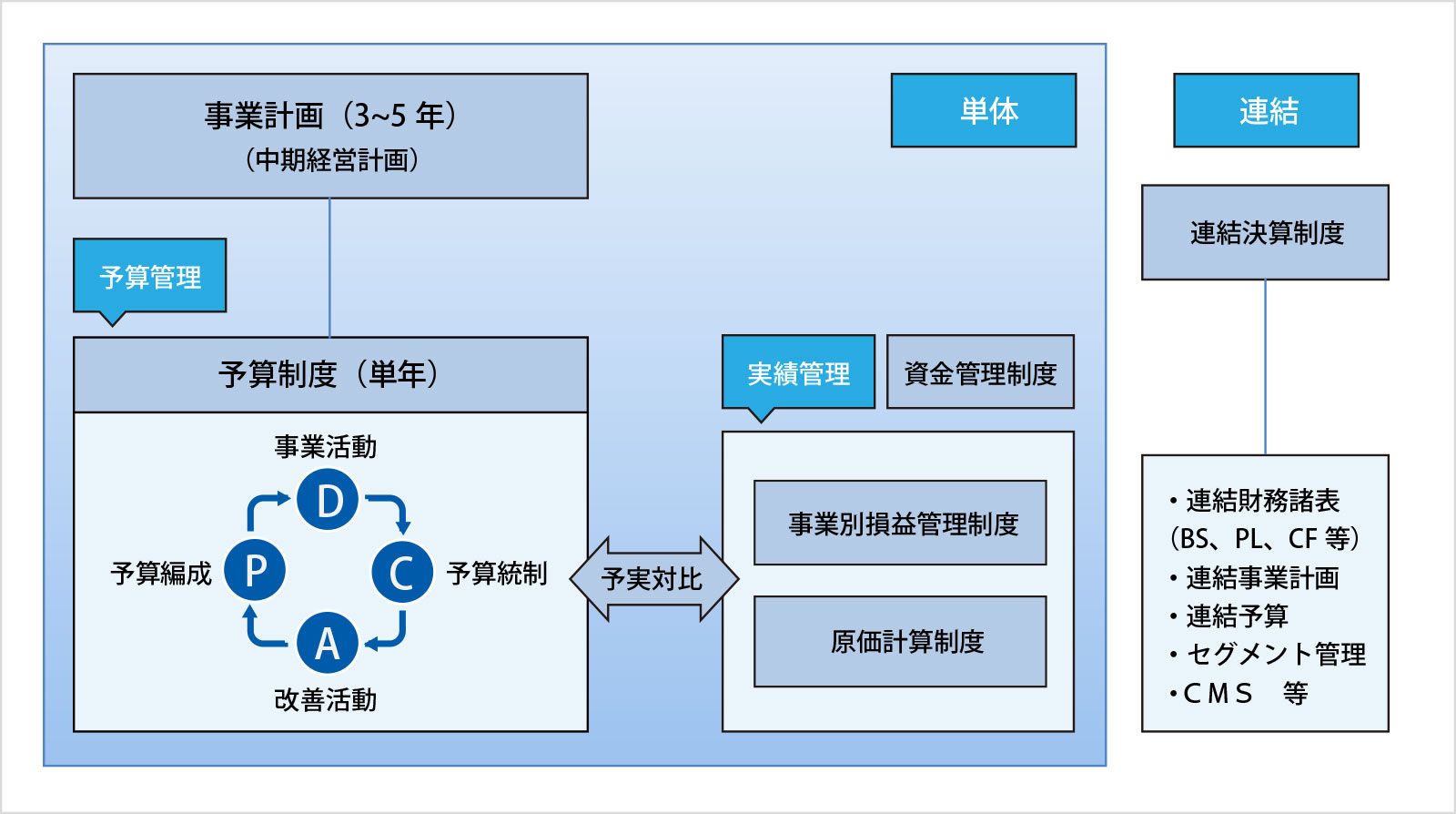 経営管理制度構築サービスイメージ図