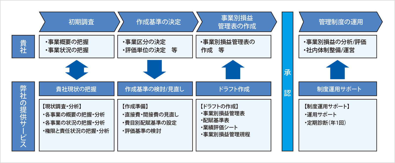 事業別損益管理制度構築の流れ