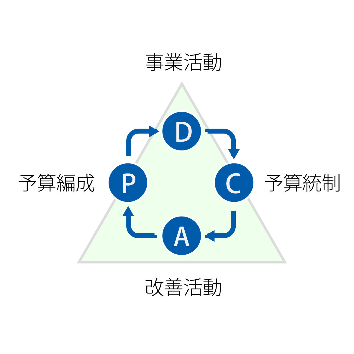 予算編成（Ｐ）、事業活動（Ｄ）、予算統制（Ｃ）、改善活動（Ａ）